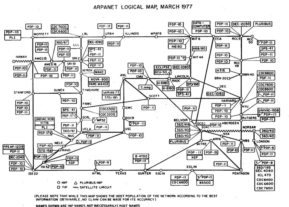 A hand-drafted network diagram titled ARPANET Logical Map, March 1977, with named sites joined by straight lines and labelled boxes listing computer models beside each site.