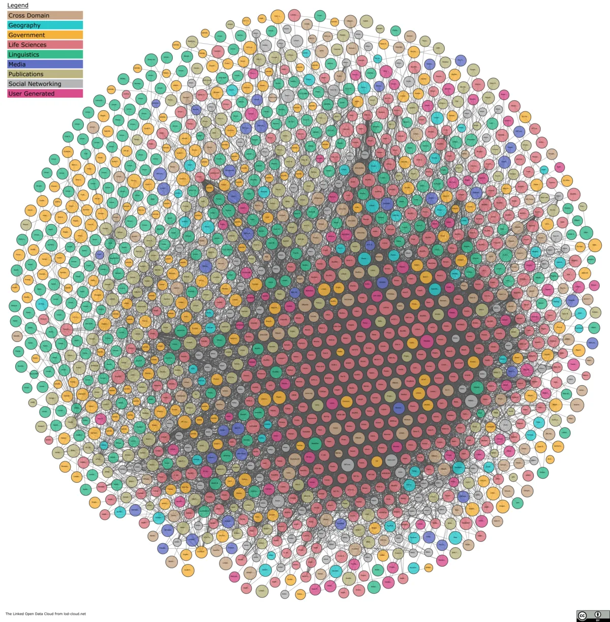A dense circular diagram of well over a thousand small coloured circles joined by grey lines, with a colour key at the top left.